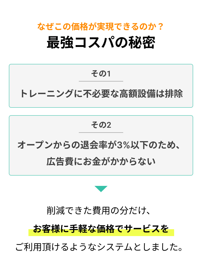 なぜこの価格が実現できるのか？最強コスパの秘密！１、トレーニングに不必要な高額設備は排除。２、オープンからの退会率が3%以下のため、広告費にお金がかからない。削減できた費用の分だけ、お客様に手軽な価格でサービスをご利用頂けるようなシステムとしました。