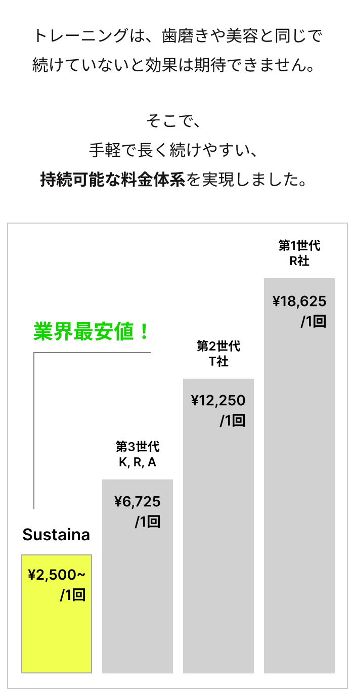 トレーニングは、歯磨きや美容と同じで続けていないと効果は期待できません。 そこで、手軽で長く続けやすい、持続可能な料金体系を実現しました。グラフ：業界最安値！