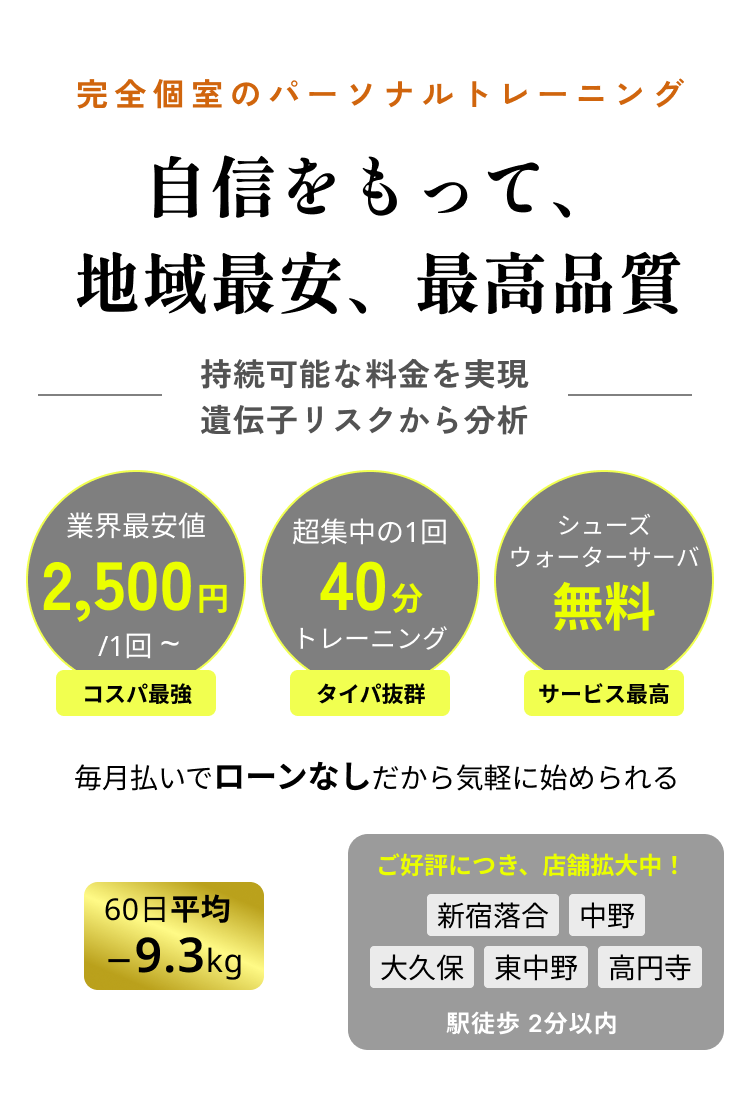 完全個室のパーソナルトレーニング Sustaina 自信を持って、地域最安、最高品質。毎月払いでローンなしだから気軽に始められる。ご好評につき、店舗拡大中！大久保,新宿落合,東中野,中野,高円寺。全て駅徒歩2分以内。「60日平均-9.3kg」 